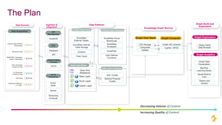 The Plan
Data Platform
Unified Data Store
Snowflake
External Tables
Snowflake Internal
Table Storage
Unified Data Compute
Snowflake Virtual
Warehouse
Snowflake
Snowpark
SnowPipe
User Defined
Functions
Unistore
Time-Travel
Data-Lake Compute
SQL Cluster
General Purpose
Cluster
Data Lake Store
Raw Layer
Work Layer
Publish Layer
Glue Hive
Metastore
Knowledge Graph Service
Graph Data Store
LPG Storage
Composite
Utilities
Graph DS Libraries
Cypher / APOC
Graph Compute
Graph Build and
Exploration
Graph Analytics
Machine
Learning Studio
Model Build &
Train
Deploy and
Govern
Graph Exploration
Query Client
Data Browser
Graph Data
Visualization
External Data, RWE &
Partnerships
Structured Data
MDM/RDM, Ontologies,
Vocab., Dictionaries
Semi-Structured
Content & Files
Un-Structured
Content & Files
User Input
Data Acquisition
Data Sources Ingestion &
Integration
IoT &
Streaming
API
Management
Event
Store
Queue
MuleSoft
CDC
Database
API
Streaming
Compute
External Data
Transfer
DDTS
Enterprise Platforms
(i.e. SAP)
Decreasing Volume of Content
Increasing Quality of Content
 