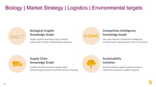 Biology | Market Strategy | Logistics | Environmental targets
18
Biological Insights
Knowledge Graph
Graph machine learning to help scientists
make faster & better drug discovery decisions
Competitive Intelligence
Knowledge Graph
One-stop-shop for competitive intelligence,
transforming a manual system into a rich service
Supply Chain
Knowledge Graph
Insights into the company’s supply chain,
streamlining processes to enhance decision-making
Sustainability
Initiative
Decision-making support system aiming to
reduce the company’s carbon footprint
 