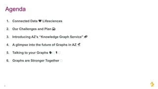 Agenda
1. Connected Data ❤️ Lifesciences
2. Our Challenges and Plan 🚏
3. Introducing AZ’s “Knowledge Graph Service" 📣
4. A glimpse into the future of Graphs in AZ 🔭
5. Talking to your Graphs 🗣️🎙️
6. Graphs are Stronger Together ️
2
 