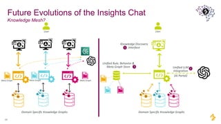 Future Evolutions of the Insights Chat
Knowledge Mesh?
23
Unified Rule, Behavior &
Meta Graph Store
User
User
Knowledge Discovery
Interface
Unified LLM
Integration
(AI Portal)
1
2
3
Domain Specific Knowledge Graphs Domain Specific Knowledge Graphs
Meta Graph Meta Graph Meta Graph
 