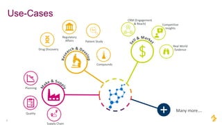 Use-Cases
7
Drug Discovery
Regulatory
Affairs Patient Study
Compounds
CRM (Engagement
& Reach) Competitive
Insights
Supply Chain
Quality
Planning
Real World
Evidence
Many more….
 