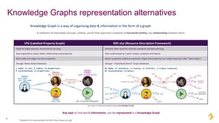 Knowledge Graphs representation alternatives
8
* Adapted from documentation at W3C https://www.w3.org/
Two ways of representing/storing a Knowledge Graph
RDF-star (Resource Description Framework)
Semantic Web: Good for common standards and data exchange
Data model based on 3 parts: subject, predicate and objects
Nodes’ properties added as predicates. Edges with properties are “triple-resources” (like “meta-nodes”)
Storage: “Triple/Quad Stores” Graph Databases
Any type of real-world information, can be represented in a Knowledge Graph
18 nodes (5 instances, 4 classes, 8 literals, 1 triple-resource)
19 relationships (triples)
Knowledge Graph is a way of organizing data & information in the form of a graph
A collection of interlinked concepts, entities, events that represent a network of real-world entities, the relationships between them.
LPG (Labelled-Property Graph)
Good for highly dynamic, transactional use cases
Data organized as nodes, labels, relationships and properties
Both nodes and edges can have properties
Storage: Native Graph Databases
5 nodes (5 ids, 4 Labels, 8 properties)
4 relationships (2 properties)
 