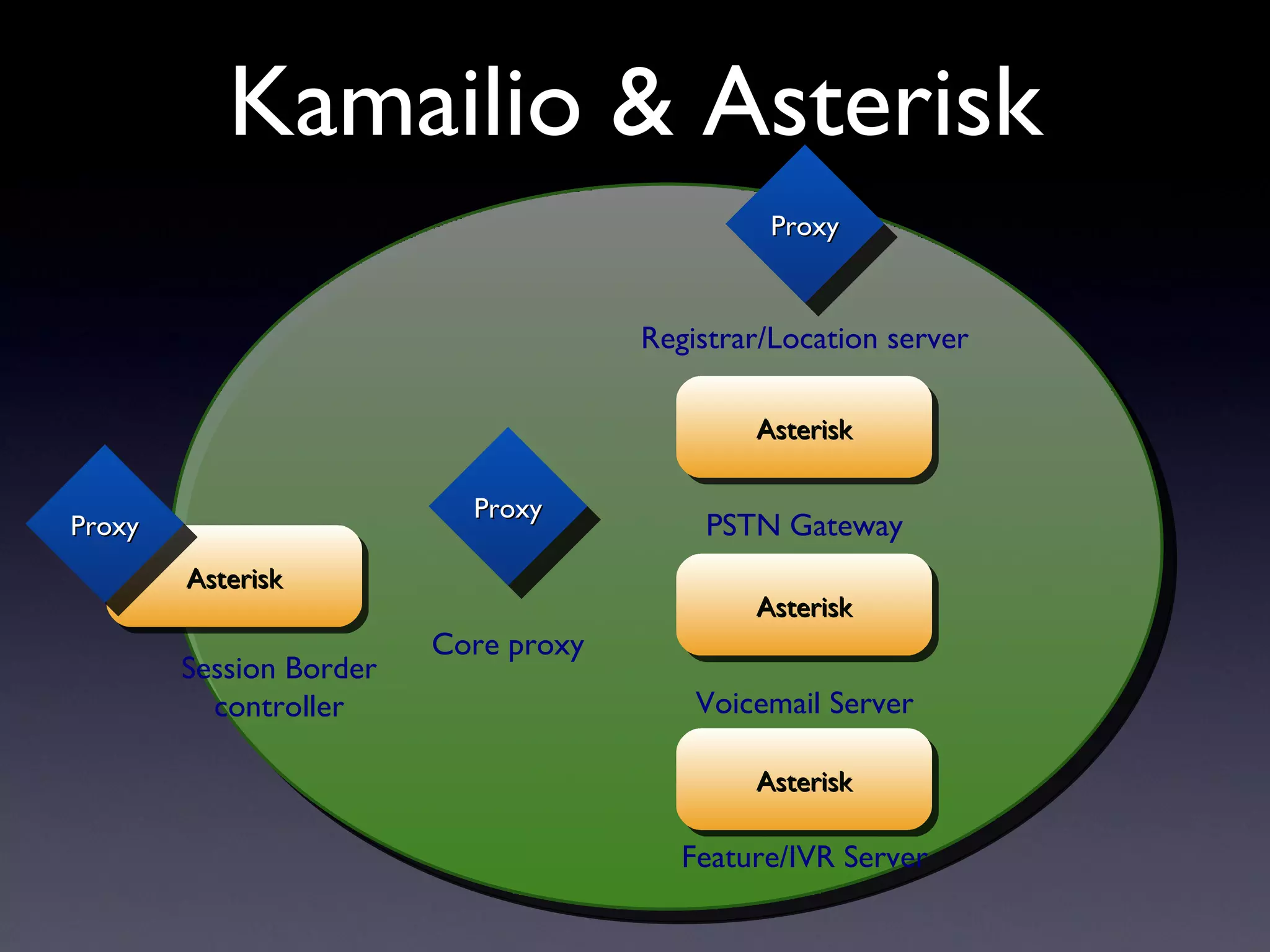Kamailio & Asterisk Session Border controller Proxy Core proxy Proxy Registrar/Location server Asterisk PSTN Gateway Asterisk Voicemail Server Asterisk Feature/IVR Server Asterisk Proxy 