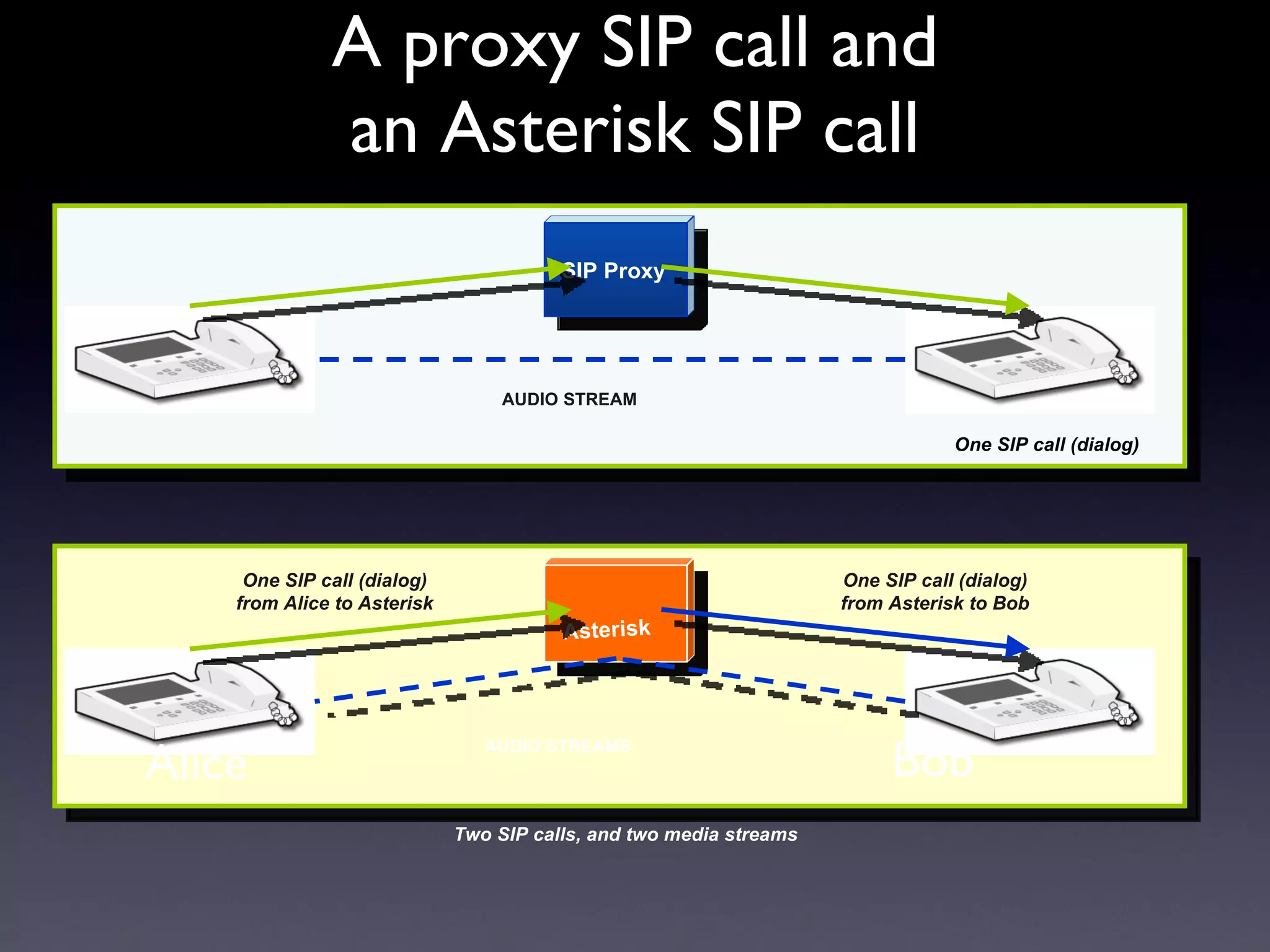 A proxy SIP call and an Asterisk SIP call AUDIO STREAM AUDIO STREAMS One SIP call (dialog) One SIP call (dialog) from Alice to Asterisk One SIP call (dialog) from Asterisk to Bob Alice Bob Two SIP calls, and two media streams SIP Proxy Asterisk 