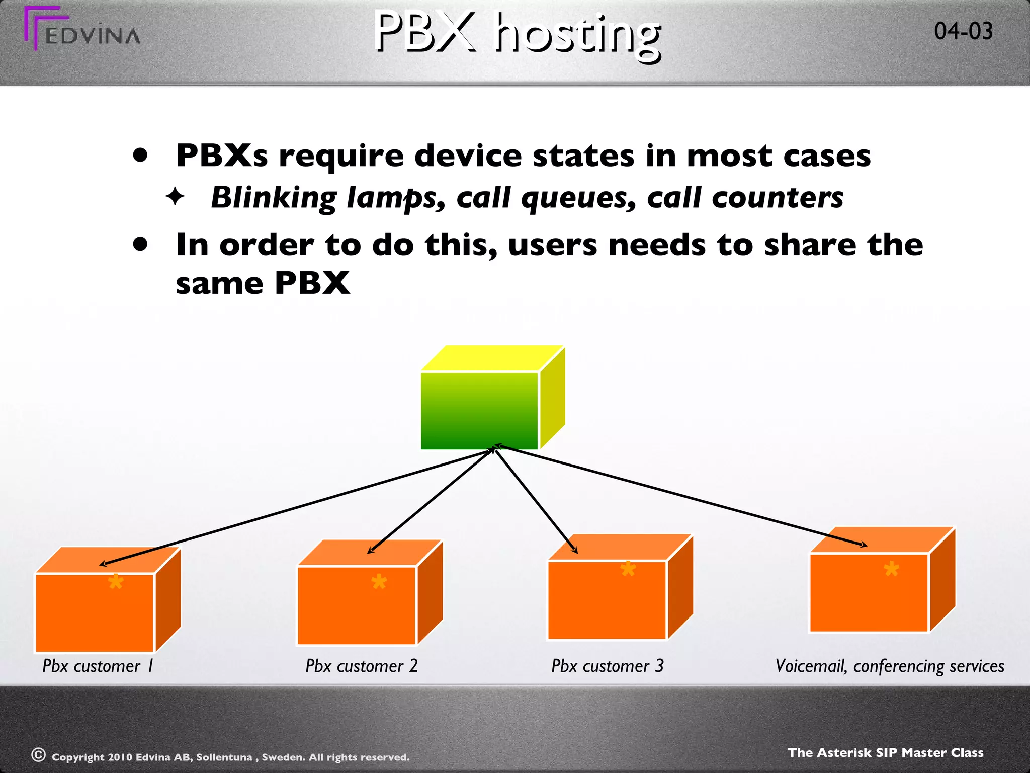 PBX hosting PBXs require device states in most cases Blinking lamps, call queues, call counters In order to do this, users needs to share the same PBX Pbx customer 1 Pbx customer 2 Pbx customer 3 Voicemail, conferencing services * * * * 