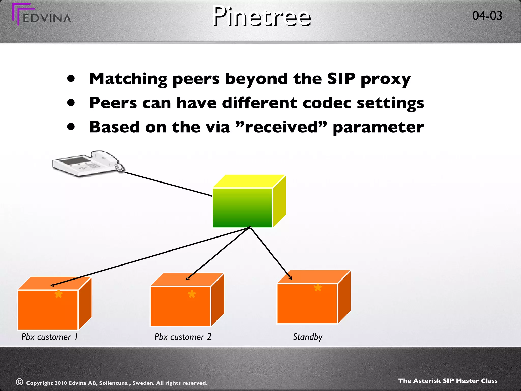 Pinetree Matching peers beyond the SIP proxy Peers can have different codec settings Based on the via ”received” parameter Pbx customer 1 Pbx customer 2 Standby * * * 