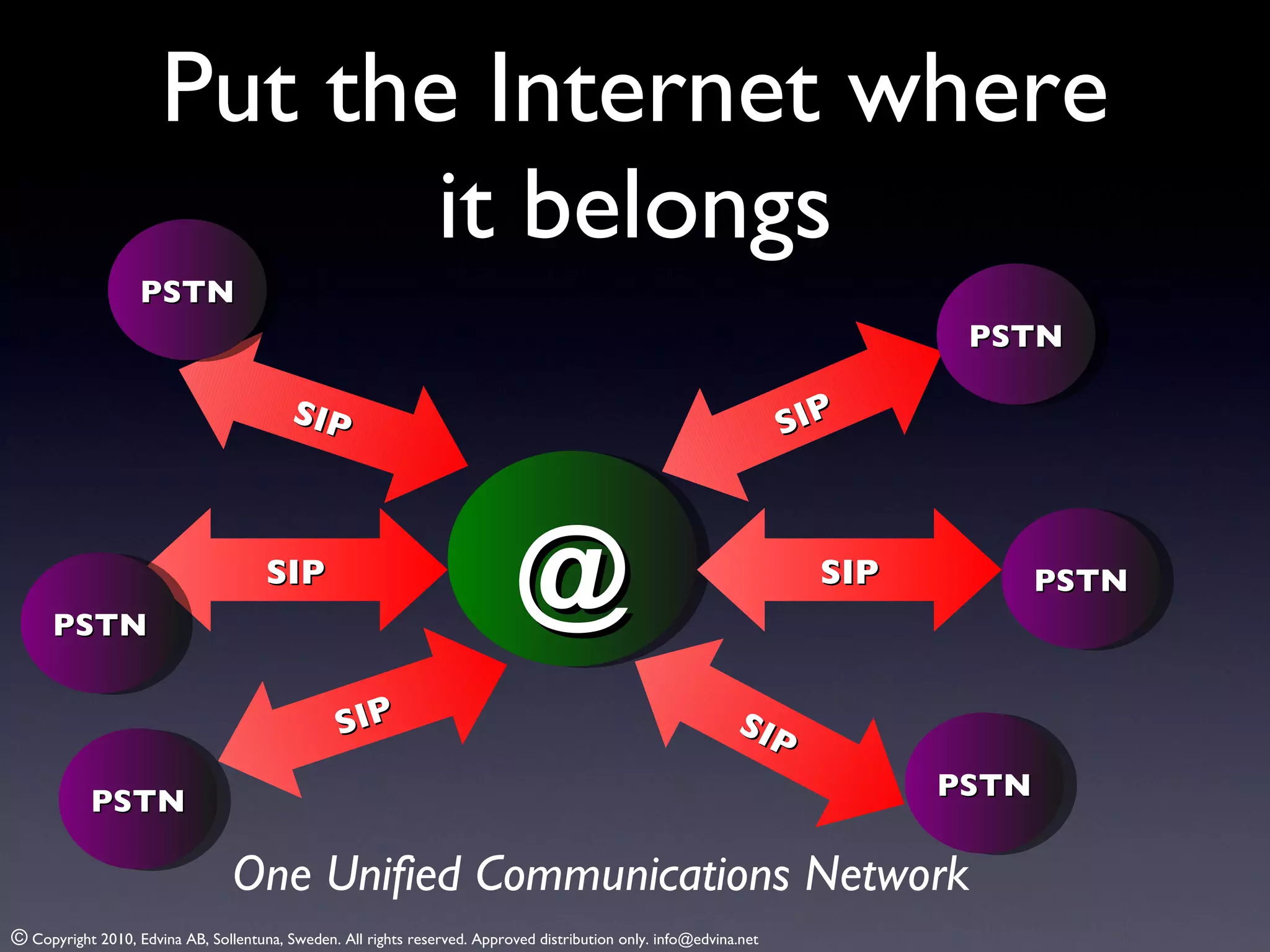 Put the Internet where it belongs @ SIP SIP SIP SIP SIP SIP One Unified Communications Network PSTN PSTN PSTN PSTN PSTN PSTN 