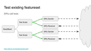 Test existing featureset
Test Script
SIPp Sender
SIPp Receiver
Test Script
SIPp Sender
SIPp Receiver
SIPp call tests
https://github.com/sipgate/signaling-test
Rest2Bash
 