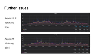 Further issues
LoadAsterisk 16.5.1
15min avg
2.76
Asterisk 11
15min avg
0.604
 