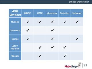 CAN YOU SPEAK MAGIC? 
15 
ASR 
Vendors 
/ 
MRCP HTTP Grammar Dictation Hotword 
Nuance ✓ ✓ ✓ ✓ ✓ 
Lumenvox ✓ ✓ 
Vestec ✓ ✓ ✓ 
AT&T 
Watson ✓ ✓ ✓ 
Google ✓ ✓ 
 