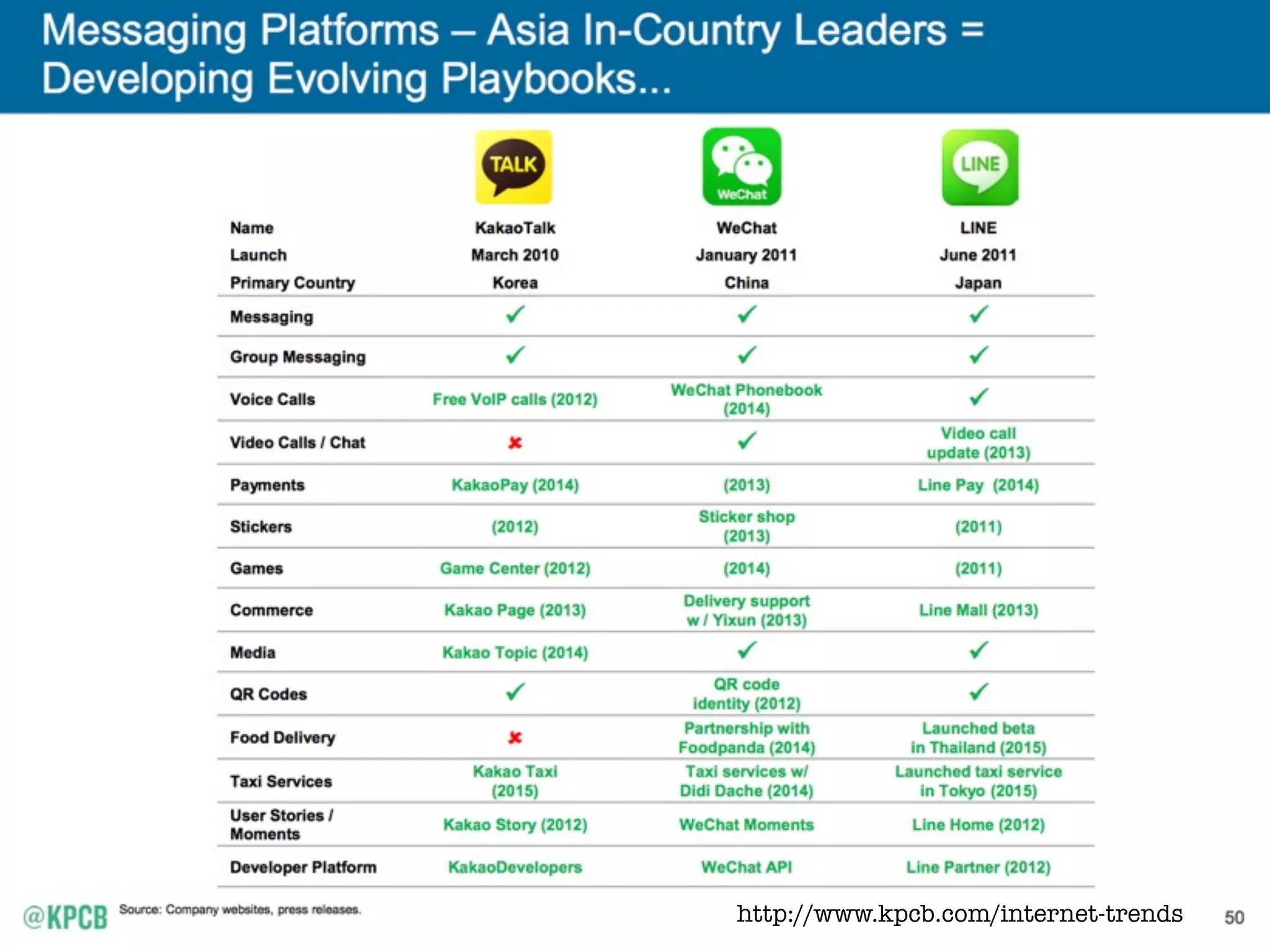 www.internetsociety.org
(Meeker Internet "
Trends)
http://www.kpcb.com/internet-trends
 