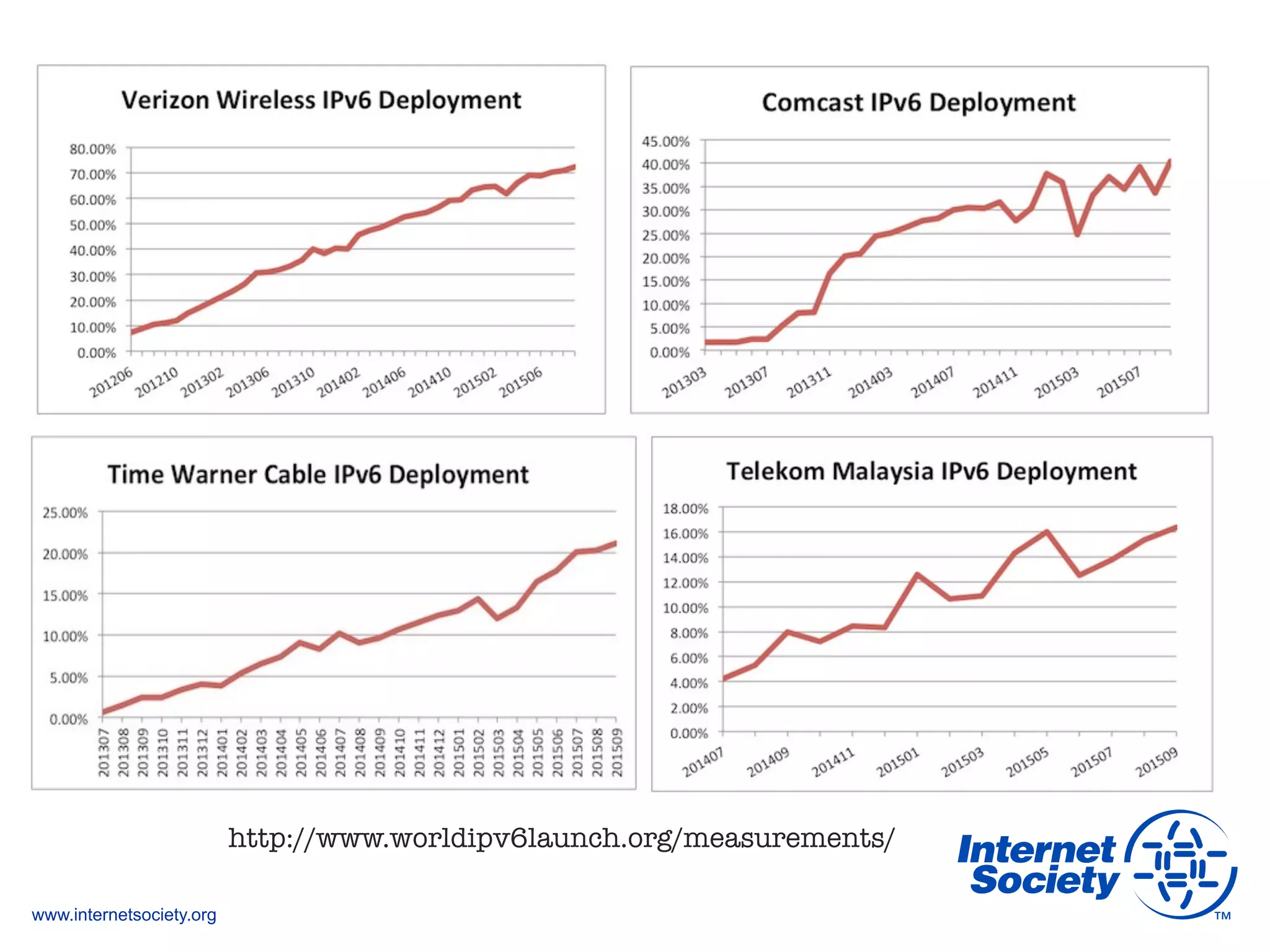 www.internetsociety.org
http://www.worldipv6launch.org/measurements/
 
