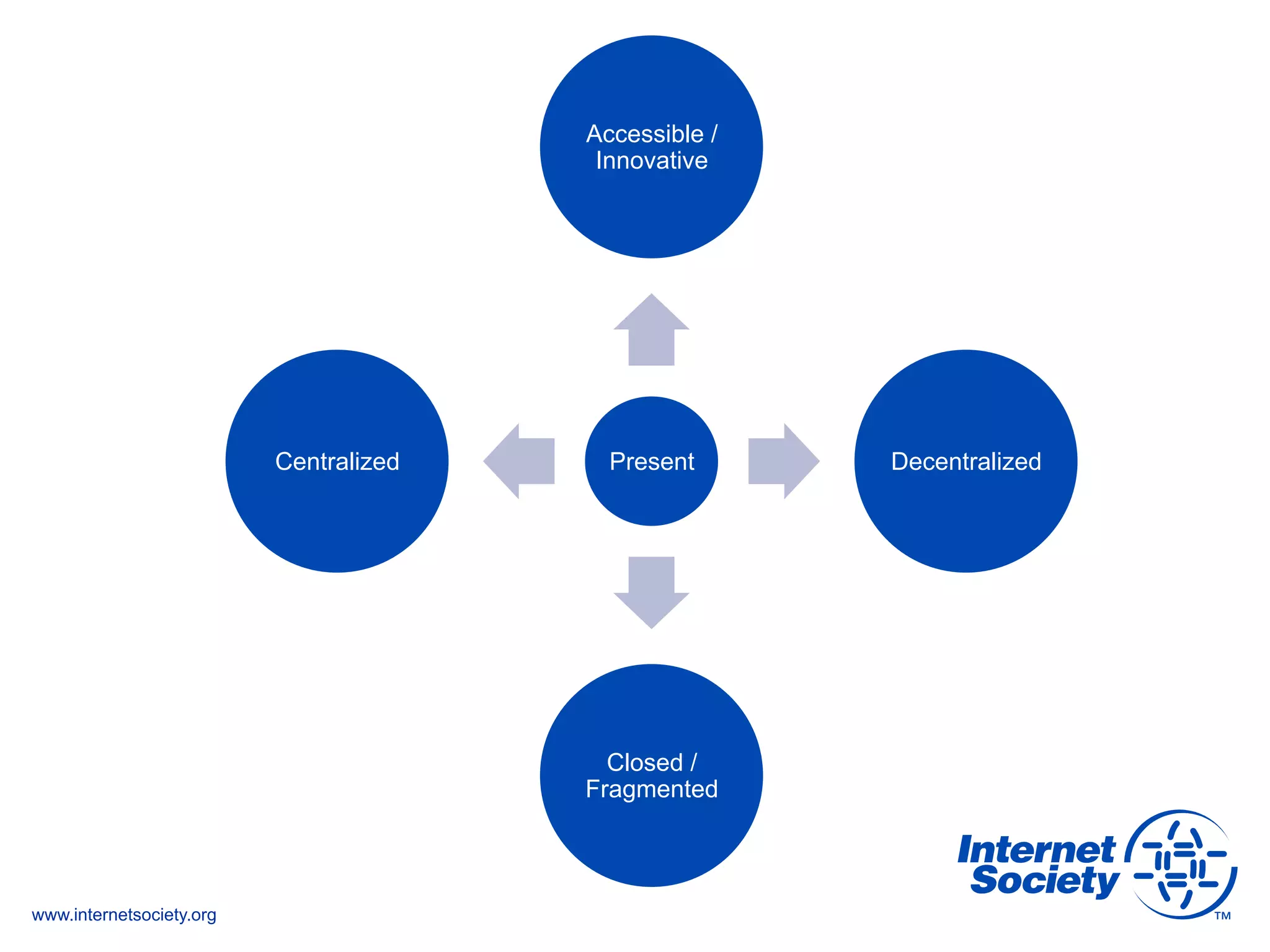 www.internetsociety.org
Present
Accessible /
Innovative
Decentralized
Closed /
Fragmented
Centralized
 