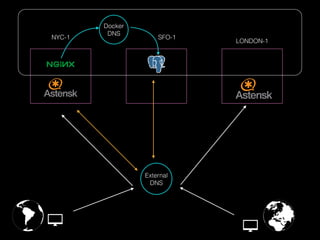 NYC-1 SFO-1
LONDON-1
External
DNS
Docker
DNS
 