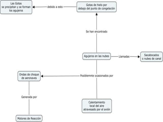 Guarde el archivo a manera de Imagen JPG y lo pega en la diapositiva correspondiente a este archivo. Mapa Conceptual sobre Ecología 