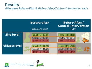 Performance assessment of 23 REDD+ initiatives: A tree cover change perspective
