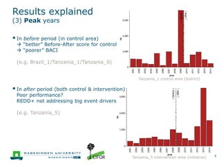 Performance assessment of 23 REDD+ initiatives: A tree cover change perspective