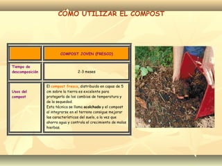 CÓMO UTILIZAR EL COMPOST
COMPOST JOVEN (FRESCO)
Tiempo de
descomposición 2-3 meses
Usos del
compost
El compost fresco, distribuido en capas de 5
cm sobre la tierra es excelente para
protegerla de los cambios de temperatura y
de la sequedad.
Esta técnica se llama acolchado y el compost
al integrarse en el terreno consigue mejorar
las características del suelo, a la vez que
ahorra agua y controla el crecimiento de malas
hierbas.
 