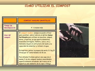 CÓMO UTILIZAR EL COMPOST
COMPOST MADURO (MANTILLO)
Tiempo de
descomposición 4 – 6 meses más
Usos del
compost
El compost maduro aunque se puede utilizar
para acolchar, sobre todo es un óptimo humus
fertilizante para utilizar en macetas, césped,
setos, y huertos, ya que aporta elementos
minerales (nitrógeno, fósforo, calcio, etc.).
Asimismo mejora la estructura del suelo y su
capacidad de absorber y retener al agua.
En huertos y setos, la proporción sería 2-3 kg (5
litros) por m2
enterrándolo 10-15 cm.
Para árboles frutales aplicar una capa de al
menos 3 cm de compost maduro mezclándolo
superficialmente alrededor del tronco en la
superficie del diámetro de la copa o follaje.
 