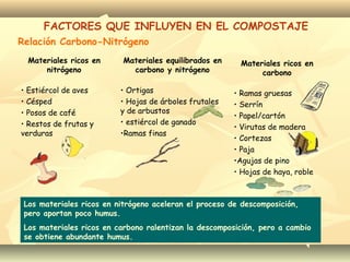 Relación Carbono-Nitrógeno
FACTORES QUE INFLUYEN EN EL COMPOSTAJE
Materiales ricos en
nitrógeno
• Estiércol de aves
• Césped
• Posos de café
• Restos de frutas y
verduras
Materiales ricos en
carbono
• Ramas gruesas
• Serrín
• Papel/cartón
• Virutas de madera
• Cortezas
• Paja
•Agujas de pino
• Hojas de haya, roble
Materiales equilibrados en
carbono y nitrógeno
• Ortigas
• Hojas de árboles frutales
y de arbustos
• estiércol de ganado
•Ramas finas
Los materiales ricos en nitrógeno aceleran el proceso de descomposición,
pero aportan poco humus.
Los materiales ricos en carbono ralentizan la descomposición, pero a cambio
se obtiene abundante humus.
 