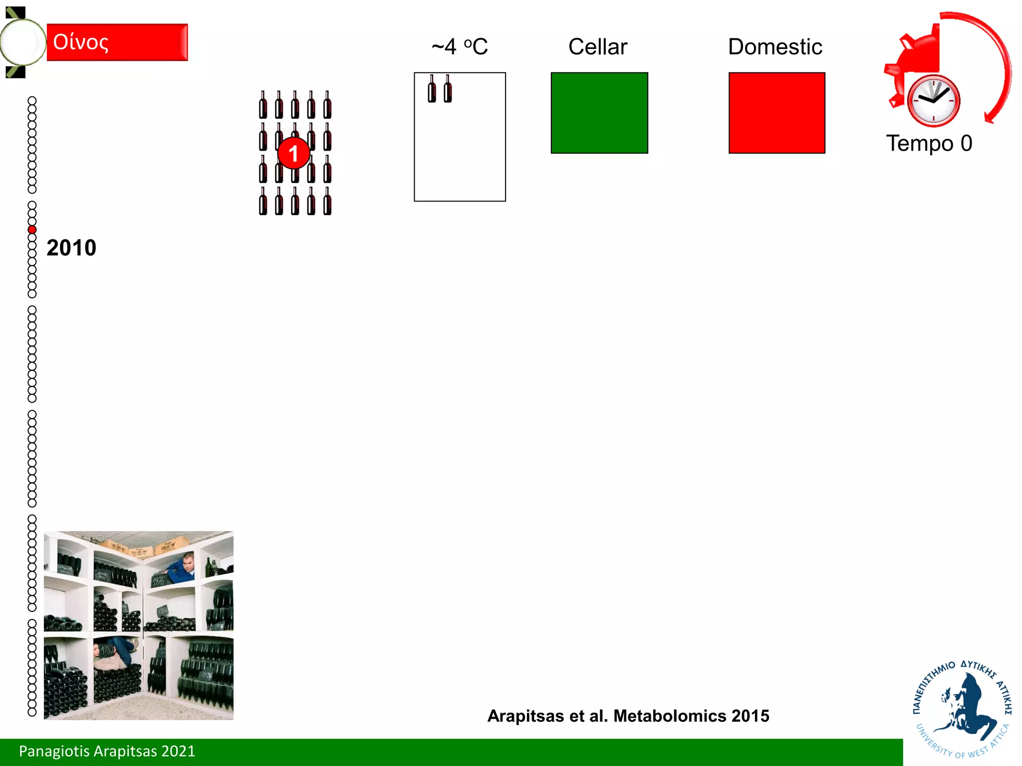 Panagiotis Arapitsas 2021
Τεχνολόγια
Οίνος
Arapitsas et al. Metabolomics 2015
1
2010
Tempo 0
~4 oC Cellar Domestic
 