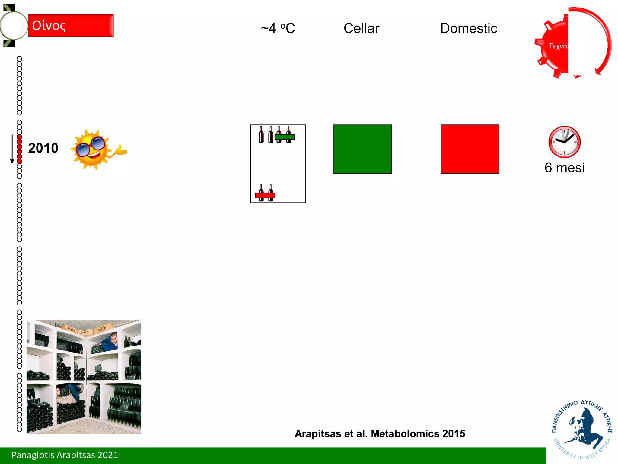 Panagiotis Arapitsas 2021
Τεχνολόγια
Οίνος
Arapitsas et al. Metabolomics 2015
2010
6 mesi
Arapitsas et al. Metabolomics 2015
~4 oC Cellar Domestic
 