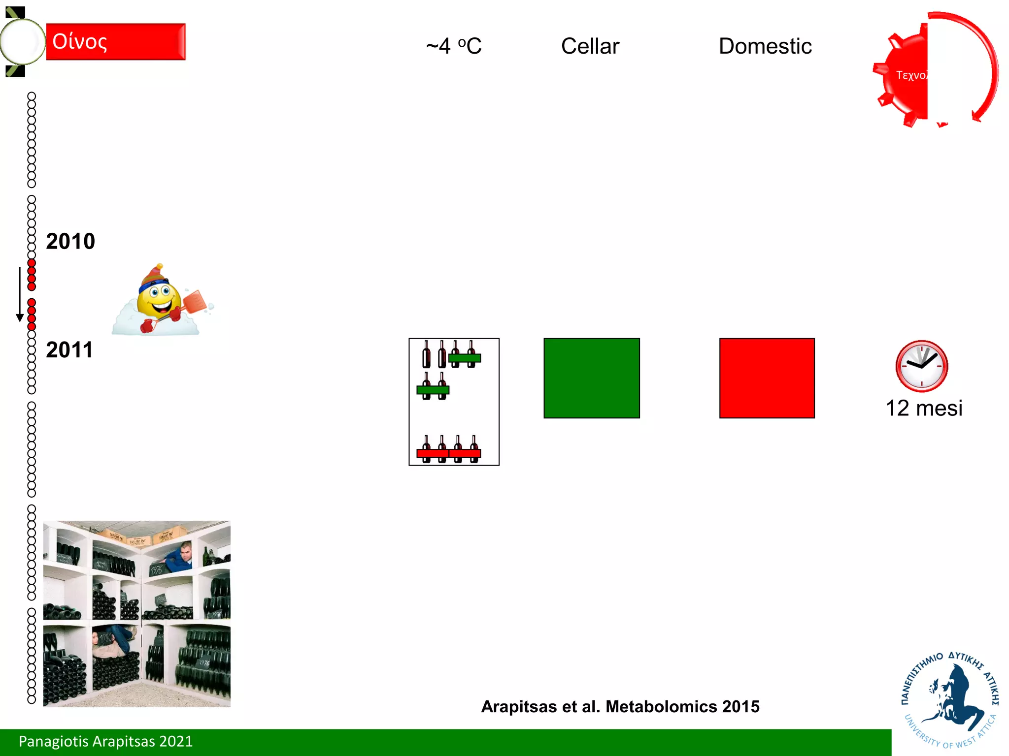 Panagiotis Arapitsas 2021
Τεχνολόγια
Οίνος
2010
12 mesi
2011
Arapitsas et al. Metabolomics 2015
~4 oC Cellar Domestic
 