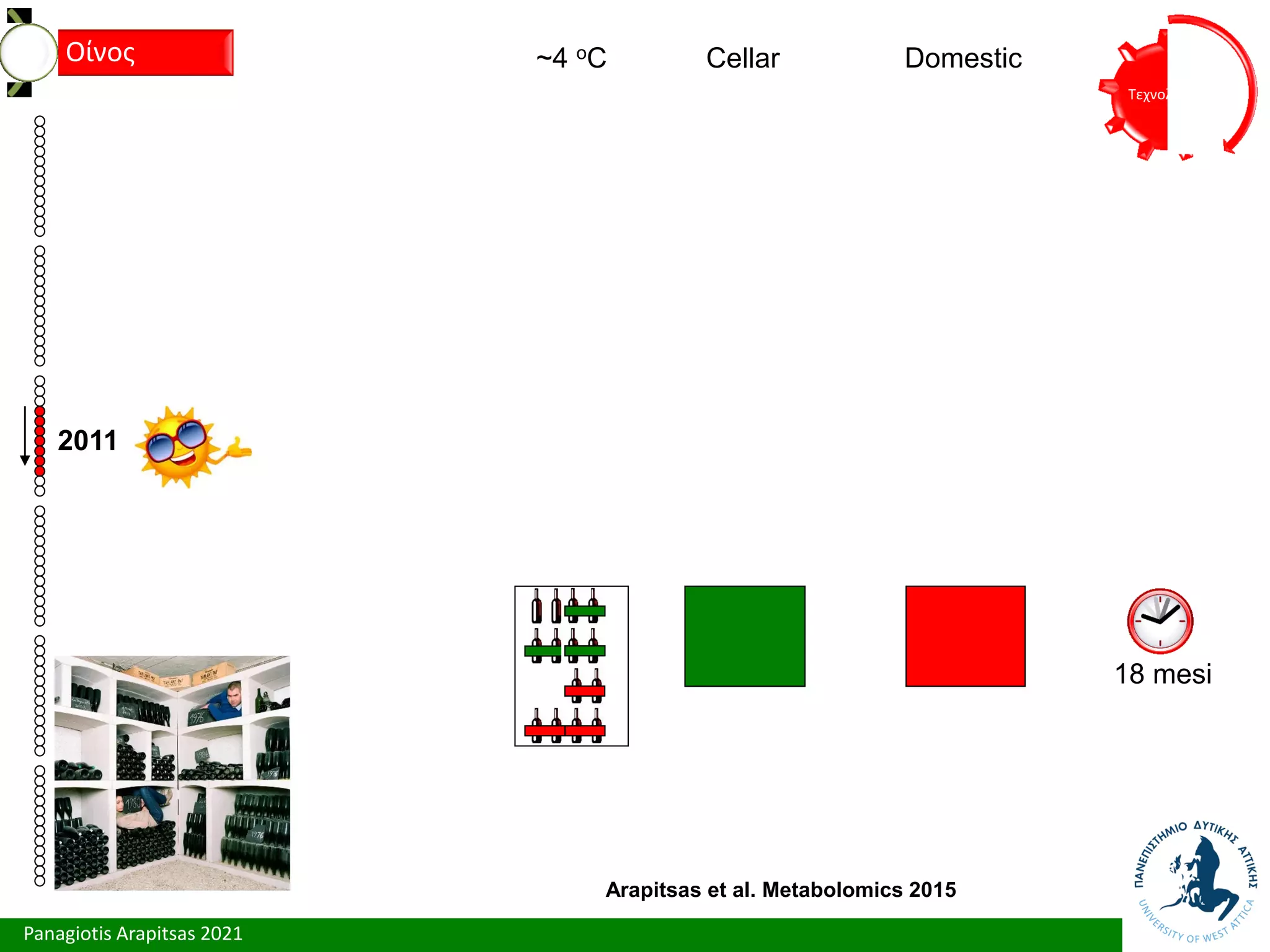 Panagiotis Arapitsas 2021
Τεχνολόγια
Οίνος
2011
18 mesi
Arapitsas et al. Metabolomics 2015
~4 oC Cellar Domestic
 