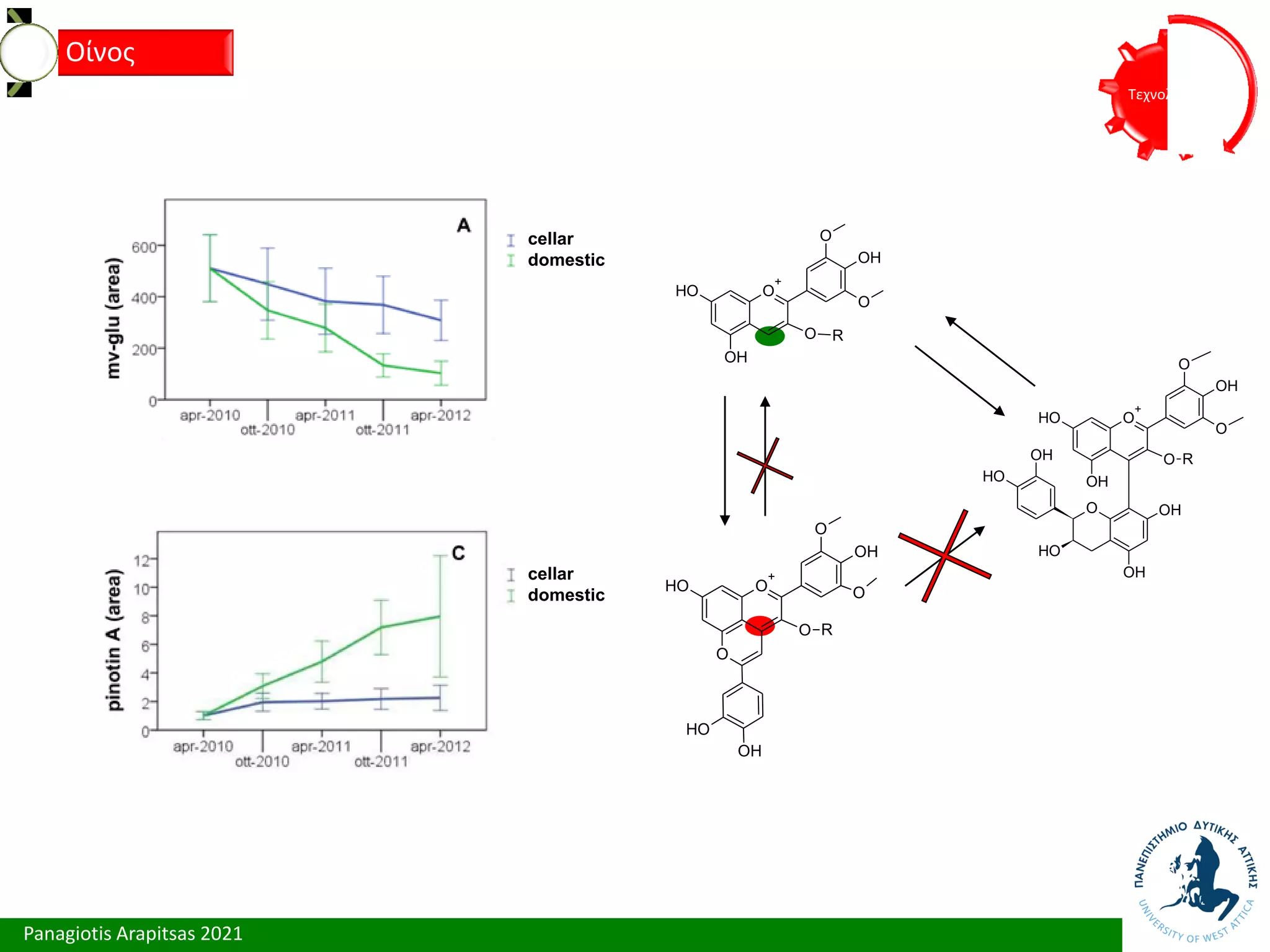Panagiotis Arapitsas 2021
Τεχνολόγια
Οίνος
O
+
O
OH
O
H
O
OH
O
OH
O
O
H
O
H
OH
OH
R
O
+
OH
OH
O
H
O R
O
O
O
+
O
OH
O
H
O
O
OH
O
H
O
R
cellar
domestic
cellar
domestic
 