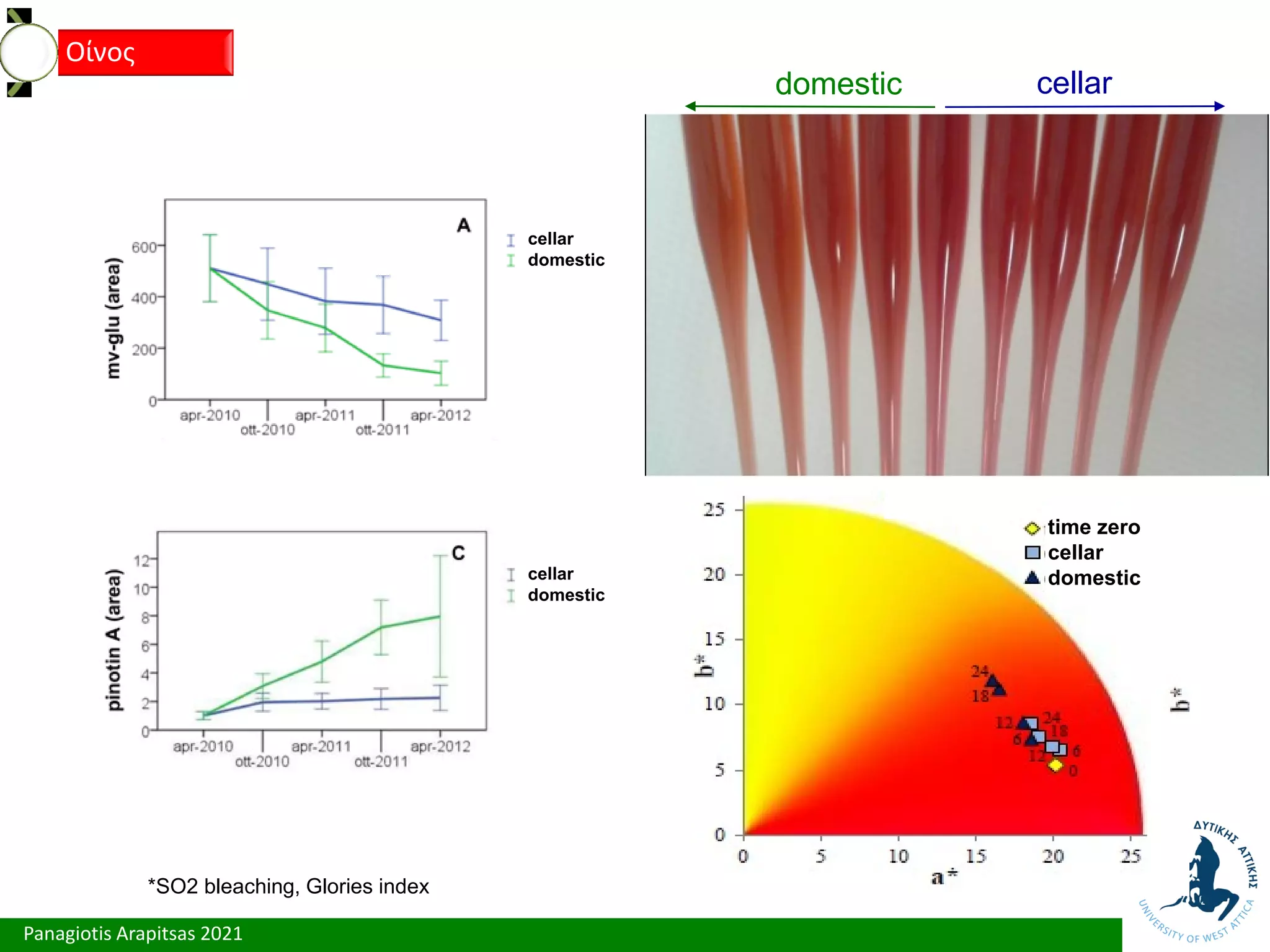 Panagiotis Arapitsas 2021
Οίνος
cellar
domestic
time zero
cellar
domestic
*SO2 bleaching, Glories index
cellar
domestic
cellar
domestic
 