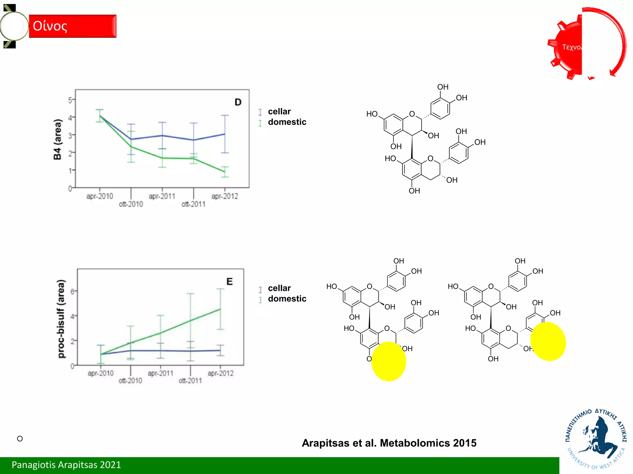 Panagiotis Arapitsas 2021
Τεχνολόγια
Οίνος
Arapitsas et al. Metabolomics 2015
O
OH
OH
O
H
OH
OH
O
OH
OH
O
H
OH
OH
S
O
O
-
O
O
OH
OH
O
H
OH
OH
O
OH
OH
O
H
OH
OH
S
O
O
O
-
O
OH
OH
O
H
OH
OH
O
OH
OH
O
H
OH
OH
cellar
domestic
cellar
domestic
 