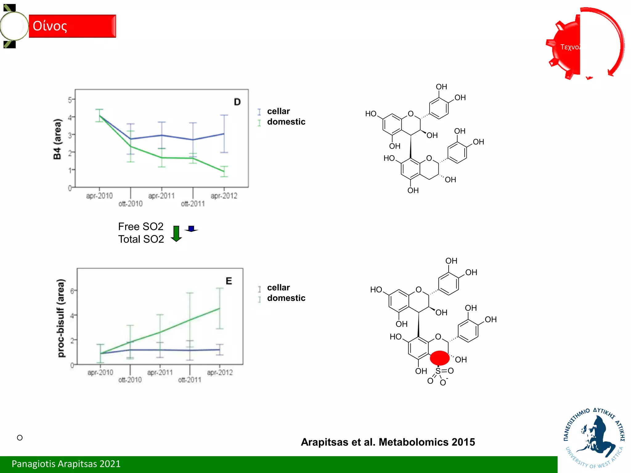 Panagiotis Arapitsas 2021
Τεχνολόγια
Οίνος
Arapitsas et al. Metabolomics 2015
O
OH
OH
O
H
OH
OH
O
OH
OH
O
H
OH
OH
S
O
O
O
-
O
OH
OH
O
H
OH
OH
O
OH
OH
O
H
OH
OH
Free SO2
Total SO2
cellar
domestic
cellar
domestic
 