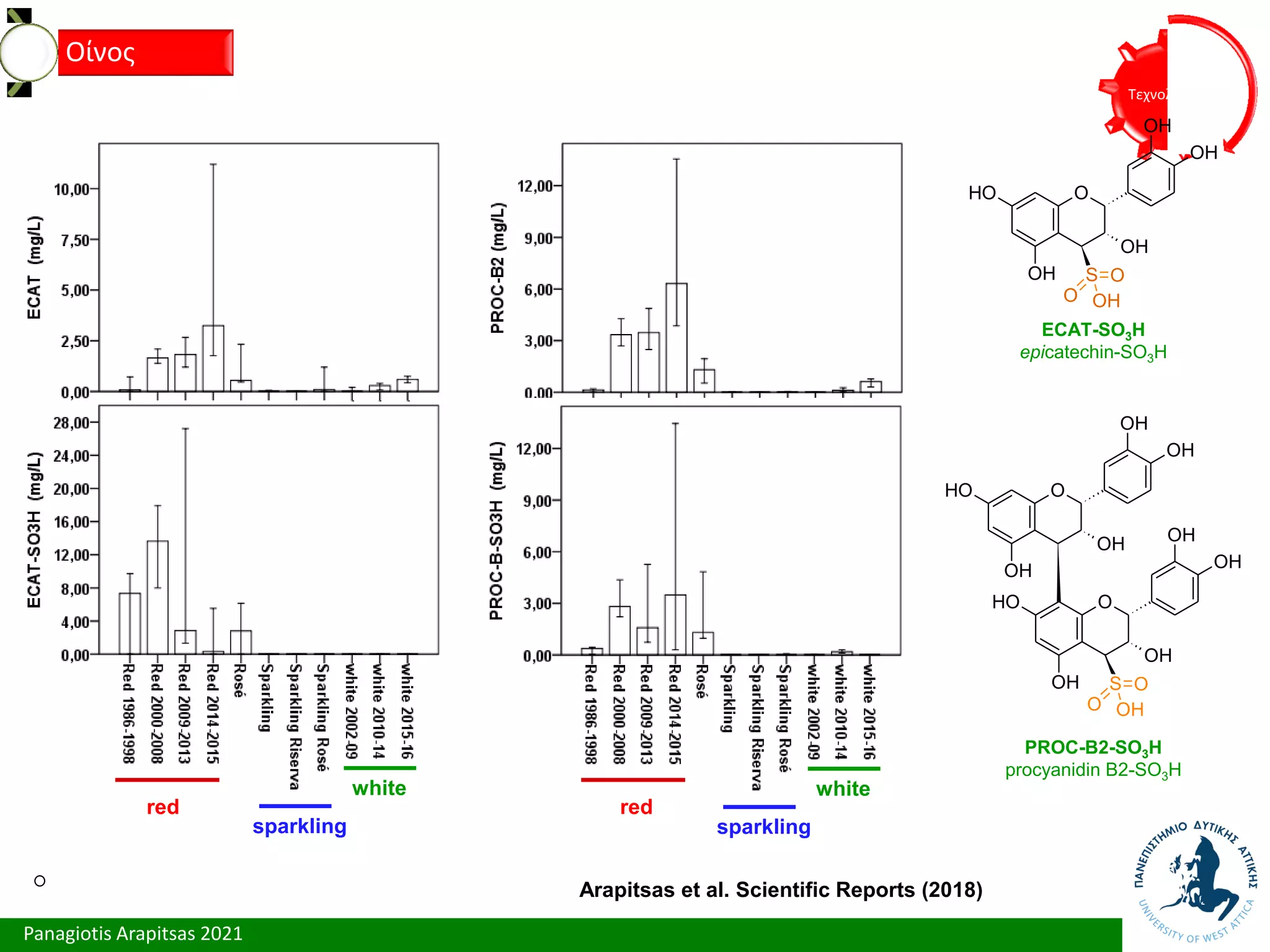 Panagiotis Arapitsas 2021
Τεχνολόγια
Οίνος
Arapitsas et al. Scientific Reports (2018)
red
sparkling
white
sparkling
white
red
ECAT-SO3H
epicatechin-SO3H
PROC-B2-SO3H
procyanidin B2-SO3H
O
OH
OH
OH
OH
O
H
S
O
O
OH
O
OH
OH
OH
OH
O
H
O
OH
OH
OH
OH
O
H
S
O
O
OH
 