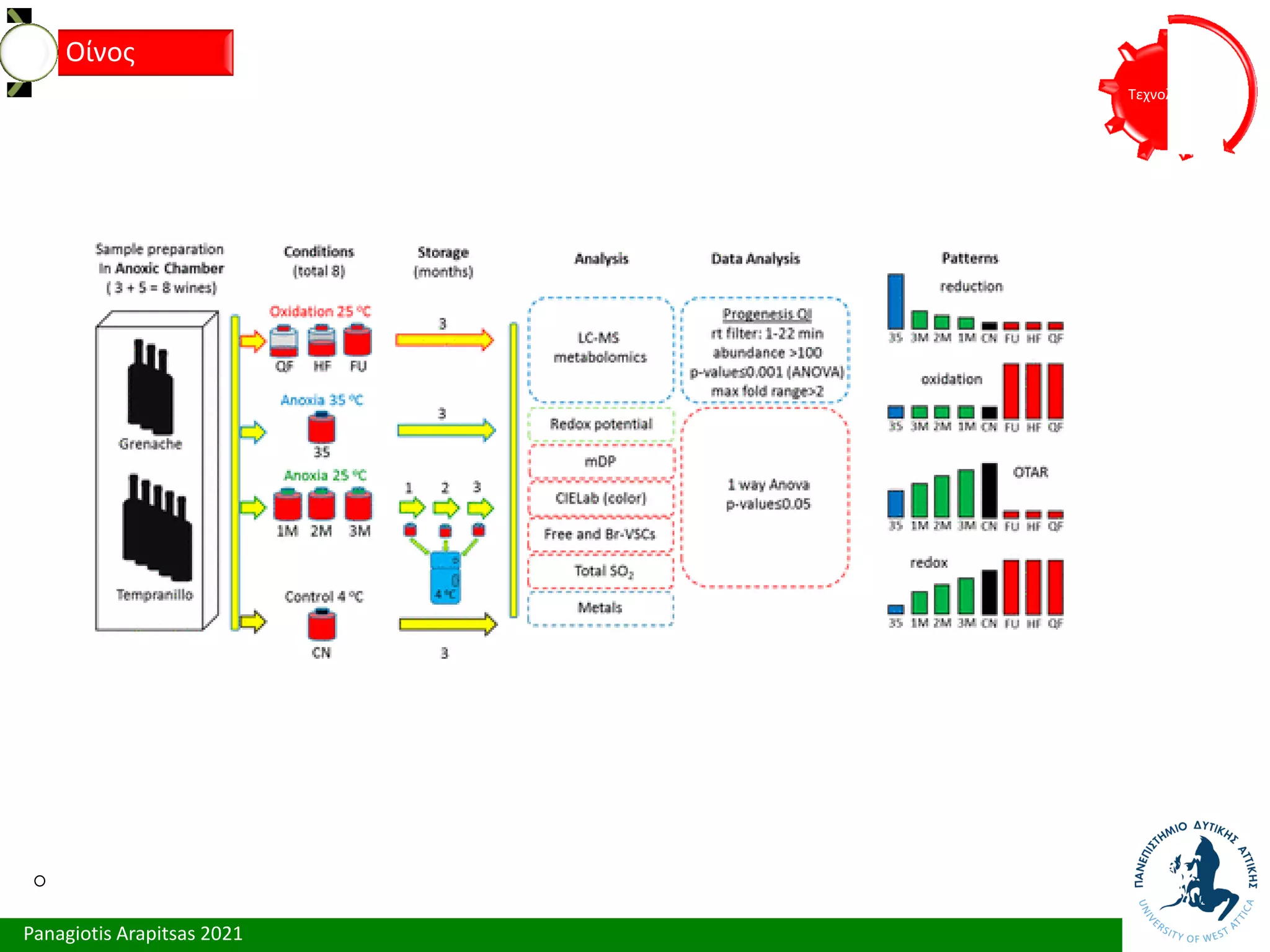 Panagiotis Arapitsas 2021
Τεχνολόγια
Οίνος
 