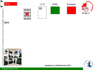 Panagiotis Arapitsas 2021
Τεχνολόγια
Οίνος
Arapitsas et al. Metabolomics 2015
1
2010
Tempo 0
~4 oC Cellar Domestic
 