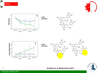 Panagiotis Arapitsas 2021
Τεχνολόγια
Οίνος
Arapitsas et al. Metabolomics 2015
O
OH
OH
O
H
OH
OH
O
OH
OH
O
H
OH
OH
S
O
O
-
O
O
OH
OH
O
H
OH
OH
O
OH
OH
O
H
OH
OH
S
O
O
O
-
O
OH
OH
O
H
OH
OH
O
OH
OH
O
H
OH
OH
cellar
domestic
cellar
domestic
 