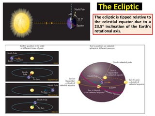 The Ecliptic
The ecliptic is tipped relative to
the celestial equator due to a
23.5° inclination of the Earth’s
rotational axis.
 