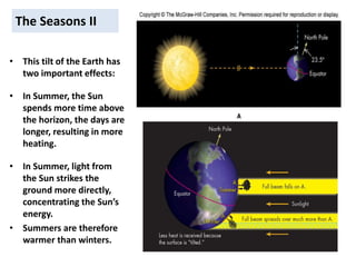 The Seasons II
• This tilt of the Earth has
two important effects:
• In Summer, the Sun
spends more time above
the horizon, the days are
longer, resulting in more
heating.
• In Summer, light from
the Sun strikes the
ground more directly,
concentrating the Sun’s
energy.
• Summers are therefore
warmer than winters.
Please insert figure 6.3 A
 