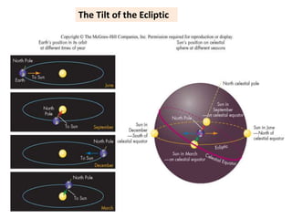 The Tilt of the Ecliptic
 