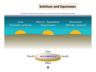 Solstices and Equinoxes
 