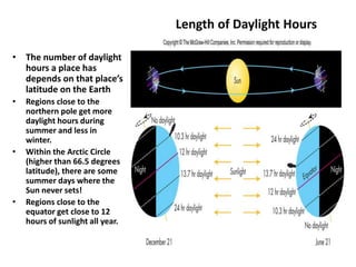 Length of Daylight Hours
• The number of daylight
hours a place has
depends on that place’s
latitude on the Earth
• Regions close to the
northern pole get more
daylight hours during
summer and less in
winter.
• Within the Arctic Circle
(higher than 66.5 degrees
latitude), there are some
summer days where the
Sun never sets!
• Regions close to the
equator get close to 12
hours of sunlight all year.
Please insert figure 7.3
 