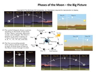 Phases of the Moon – the Big Picture
Please insert figure 8.2
 