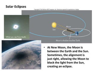 Solar Eclipses
• At New Moon, the Moon is
between the Earth and the Sun.
Sometimes, the alignment is
just right, allowing the Moon to
block the light from the Sun,
creating an eclipse.
 