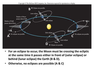 • For an eclipse to occur, the Moon must be crossing the ecliptic
at the same time it passes either in front of (solar eclipse) or
behind (lunar eclipse) the Earth (B & D).
• Otherwise, no eclipses are possible (A & C)
A
B
C
D
 