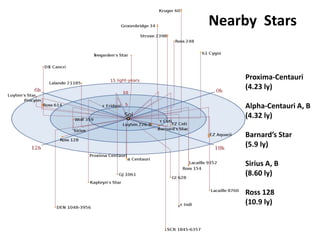 Nearby Stars
Proxima-Centauri
(4.23 ly)
Alpha-Centauri A, B
(4.32 ly)
Barnard’s Star
(5.9 ly)
Sirius A, B
(8.60 ly)
Ross 128
(10.9 ly)
 