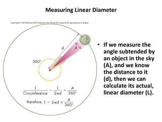 Measuring Linear Diameter
• If we measure the
angle subtended by
an object in the sky
(A), and we know
the distance to it
(d), then we can
calculate its actual,
linear diameter (L).
 