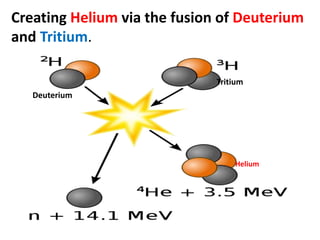 Creating Helium via the fusion of Deuterium
and Tritium.
Deuterium
Tritium
Helium
 