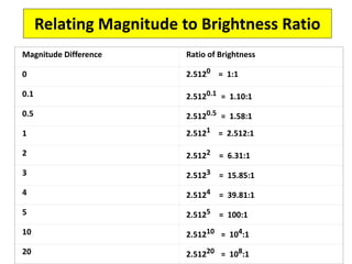 Relating Magnitude to Brightness Ratio
Magnitude Difference Ratio of Brightness
0 2.5120 = 1:1
0.1 2.5120.1 = 1.10:1
0.5 2.5120.5 = 1.58:1
1 2.5121 = 2.512:1
2 2.5122 = 6.31:1
3 2.5123 = 15.85:1
4 2.5124 = 39.81:1
5 2.5125 = 100:1
10 2.51210 = 104:1
20 2.51220 = 108:1
 