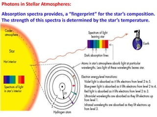 Photons in Stellar Atmospheres:
Absorption spectra provides, a “fingerprint” for the star’s composition.
The strength of this spectra is determined by the star’s temperature.
 