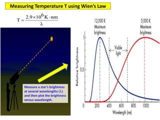 Measuring Temperature T using Wien’s Law
λ
nmK6109.2
T


Measure a star’s brightness
at several wavelengths ()
and then plot the brightness
versus wavelength.
 